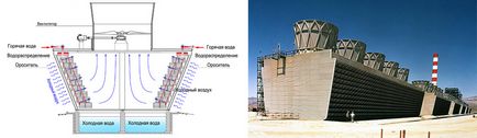 Principiul de funcționare a turnului de răcire, precum și clasificarea tipurilor de turnuri de răcire, AGROSTROYSERVICE