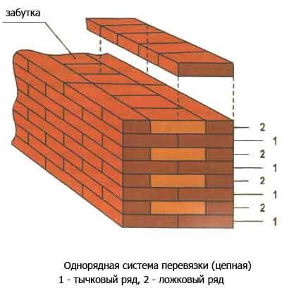 Proiecte scaldă caramida modul de a face și de a construi cu propriile lor mâini