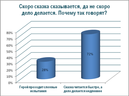 Munca de proiect - ceea ce se predă povești