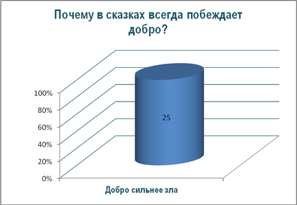 Munca de proiect - ceea ce se predă povești