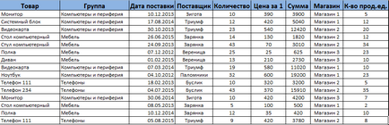 Lucrul cu tabele pivot în Excel în exemple (tabele) Lucrul cu tabele pivot în Excel în exemple
