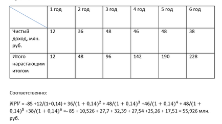 Calcularea eficienței proiectului de investiții (Exemplu)