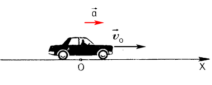 Uniform mișcare accelerată, vectorul accelerație, direcția, mișcarea