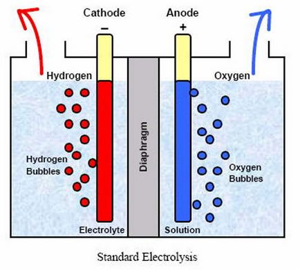 Descompunerea apei în hidrogen și oxigen cu mâinile lor