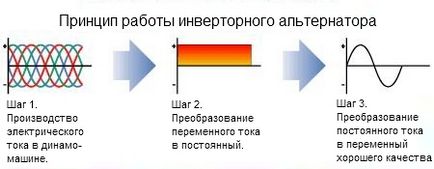 Diferența dintre invertor și generatoarele convenționale