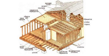 casa de grădină cu propriile sale mâini Construcția treptată și alegerea materialelor