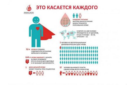 Cât de mult este un donator de sânge - bani și (sau) de viață salvată
