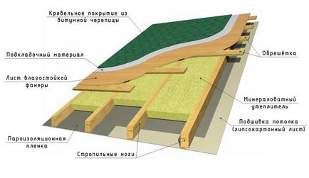 Căpriori pentru tipurile de acoperiș, calculul căpriorilor