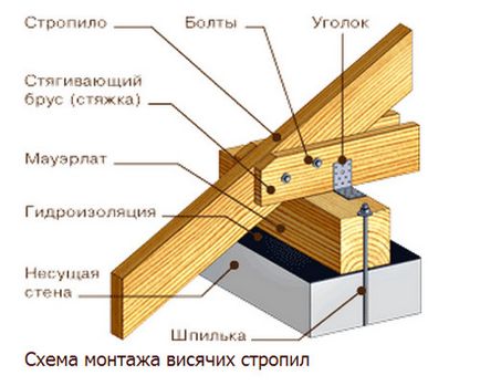 Căpriori - Totul despre acoperiș - construcții și reparații casnice