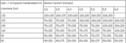 Rafter picior - calculul lungimii și secțiunea transversală, dimensiunea, atașamentul față de mauerlat