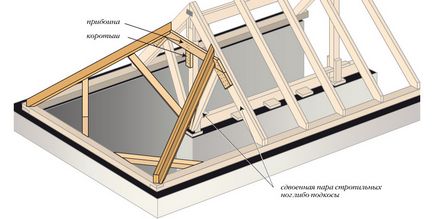 Sistemul de acoperiș zabrele - un design dispozitiv și componente compozite