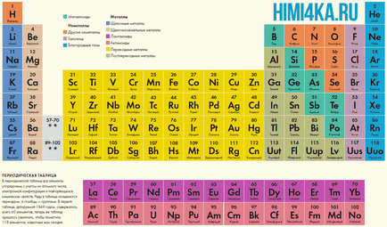 Esența tabelului periodic - Chimia pentru Dummies de la zero, fundamentele chimiei, himi4ka