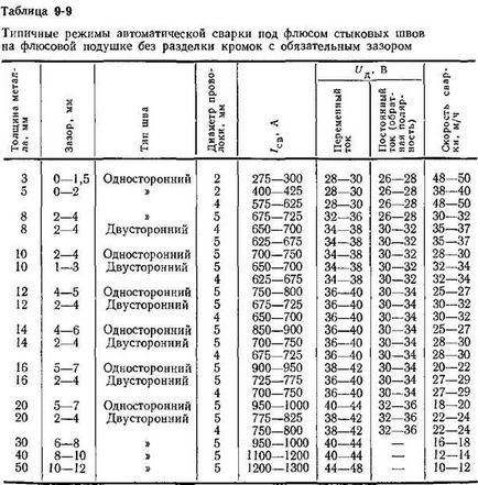 sudare cu arc submersibil