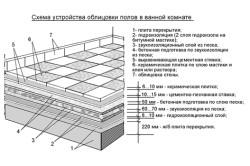 De stabilire gresie cu mâinile lor tehnologie polovoi