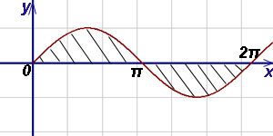 Calcularea zonelor de figuri plane folosind integralele