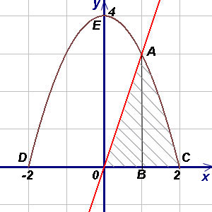 Calcularea zonelor de figuri plane folosind integralele