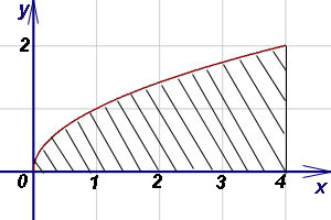 Calcularea zonelor de figuri plane folosind integralele