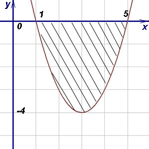 Calcularea zonelor de figuri plane folosind integralele