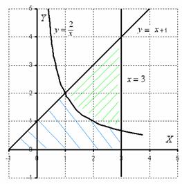 Zona Calculând cu o integrală predeterminată