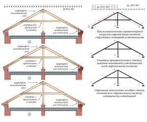 Tipuri de sisteme de acoperiș Naslonnyh utilizate în construcția de case din lemn