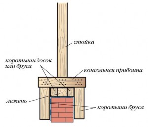 Tipuri de sisteme de acoperiș Naslonnyh utilizate în construcția de case din lemn