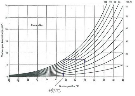 Umiditatea în tariful apartamentului, cum se măsoară umiditatea din camera, unele umiditate