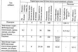beton rezistent la apă, cu mâinile și proporțiile aditivilor săi (lui) beton rezistent la apa cu aditivi mâini și proporții