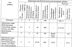 beton rezistent la apa cu aditivi mâini și proporții