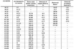 beton rezistent la apa cu aditivi mâini și proporții