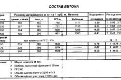 beton rezistent la apa cu aditivi mâini și proporții