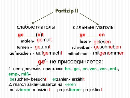 timpul verbului în limba germană, în cuvinte simple