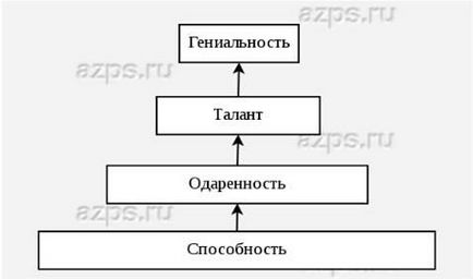 Succesul relației de lucru profesionale cu abilități - abilități ca factor