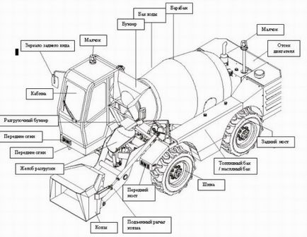 Ce este un mixer camion Ce este un mixer camion