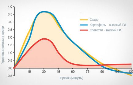 Ceea ce organismul are nevoie de carbohidrați