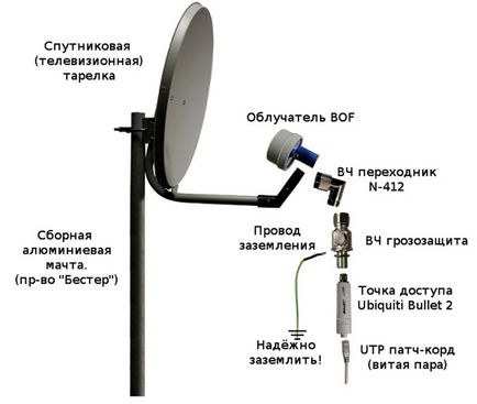 Cum de a crea o antenă de satelit pentru tricolor