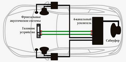 Plasarea subwoofer-ul în mașină cu mâinile lor