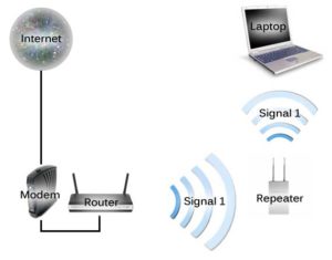 Consolidarea semnalului WiFi cu mâinile
