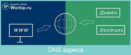 Cum știu meu dns-server