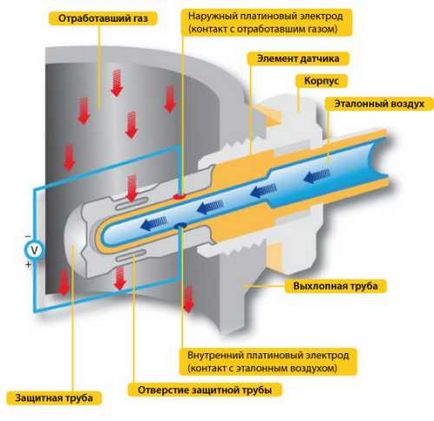 Sonda Lambda ce este