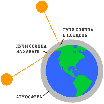 apus de soare De ce roșu