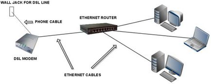 Cum să se conecteze la internet prin cablu