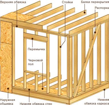 acasă construcții cadru singur