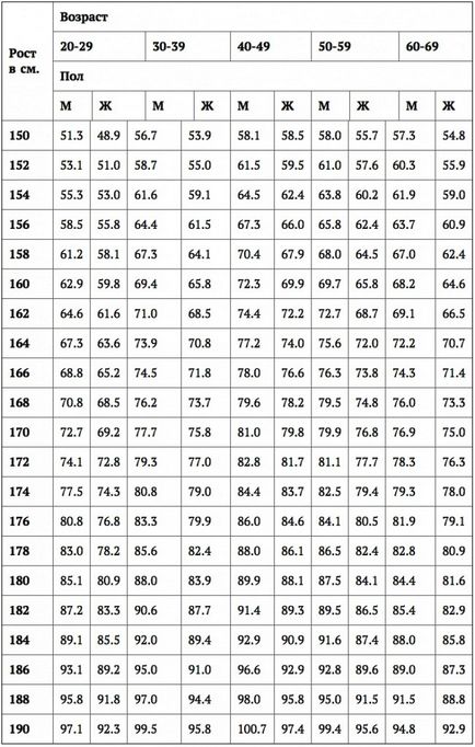 6 Formula de calcul al greutății - cum să calculeze greutatea ideală pentru înălțime, vârstă, etc.