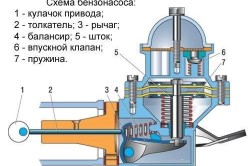 Benzina intră în cauzele uleiului