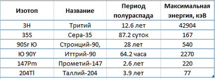 radiații beta este ceea ce este și măsuri de protecție împotriva efectelor (impact) radiații beta este ceea ce este și măsuri de protecție împotriva expunerii