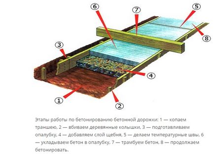 Betonarea instanței cu propriile sale mâini pașii și nuanțele de turnarea betonului