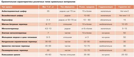 Mai bine pentru a acoperi acoperișul în țară ieftin (dacha) Mai bine pentru a acoperi acoperișul în țară ieftin