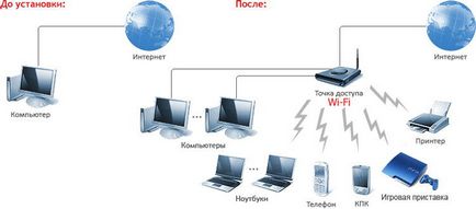 Punctul diferit de router de acces (diferite) Punctul de acces diferit pe router