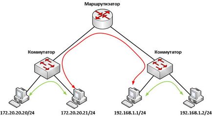 Punctul de acces diferit pe router