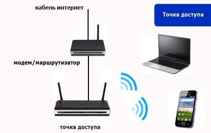 Punctul de acces diferă de la routerul (punctul) Punctul de acces diferit pe router